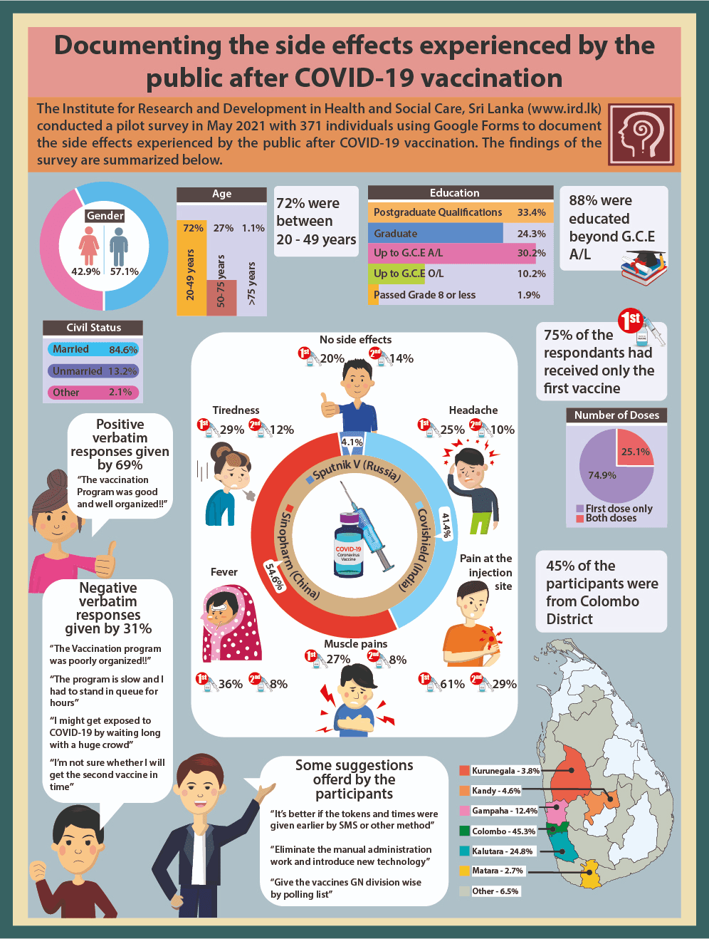 COVID-19 Vaccine Side Effects Survey